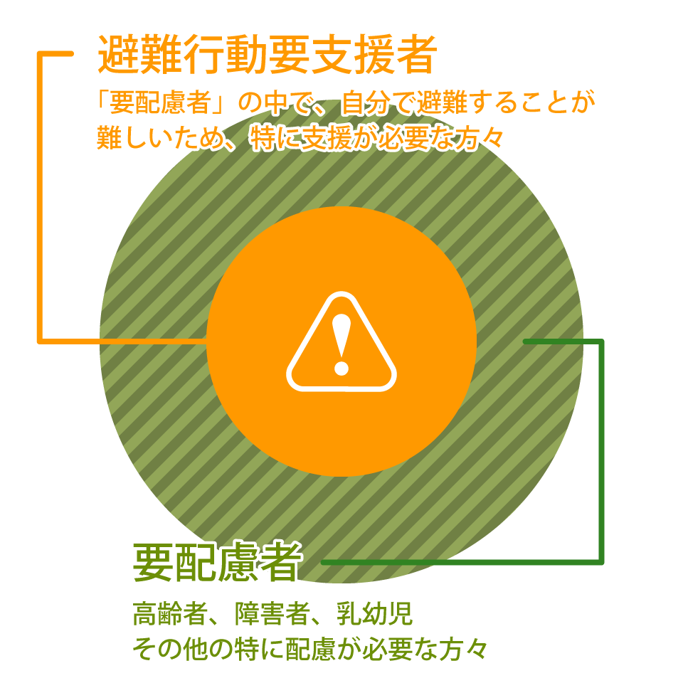 要配慮者と避難行動要支援者